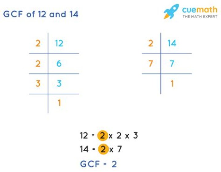 GCF of 14 and 12
