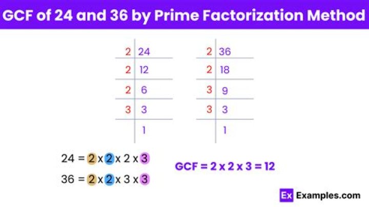 GCF of 256 and 35