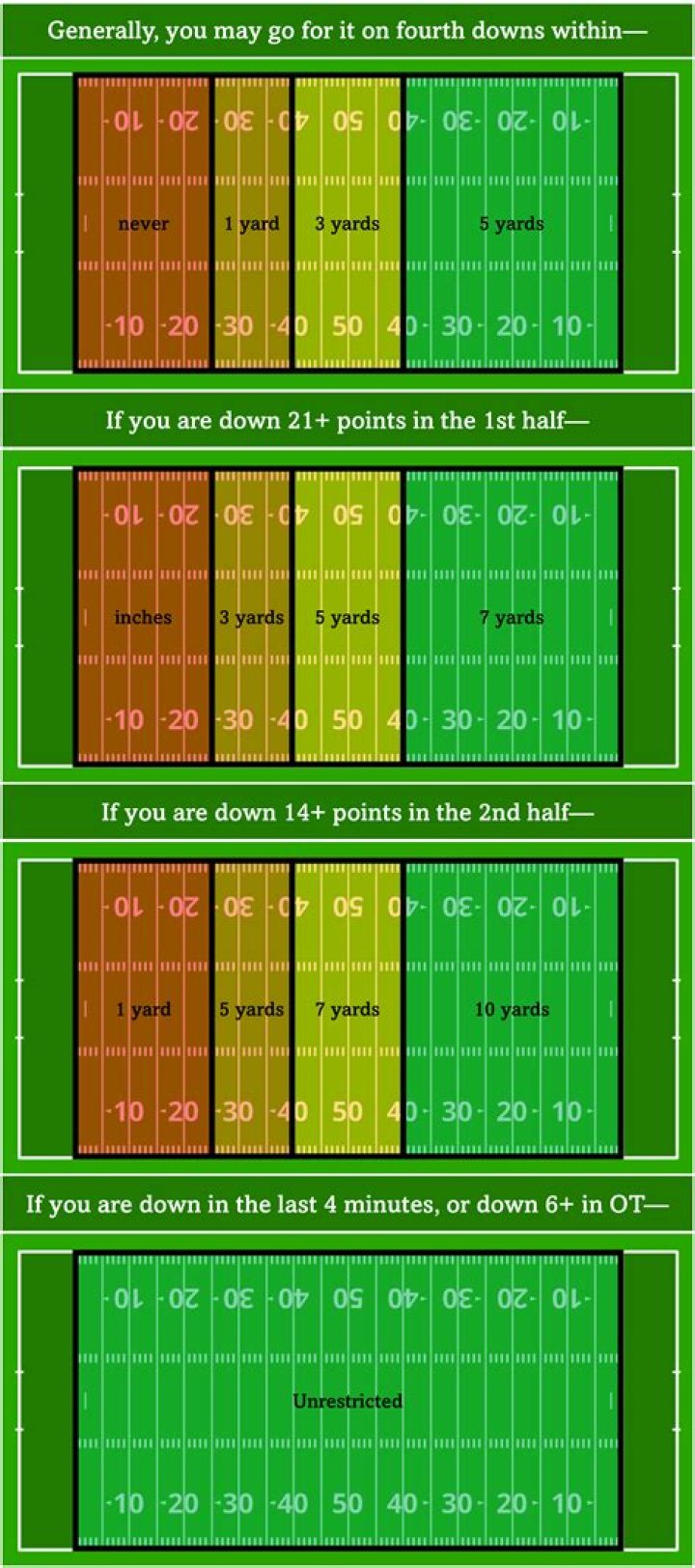 Should You Go For It On Fourth Down? Go Behind the Decisions