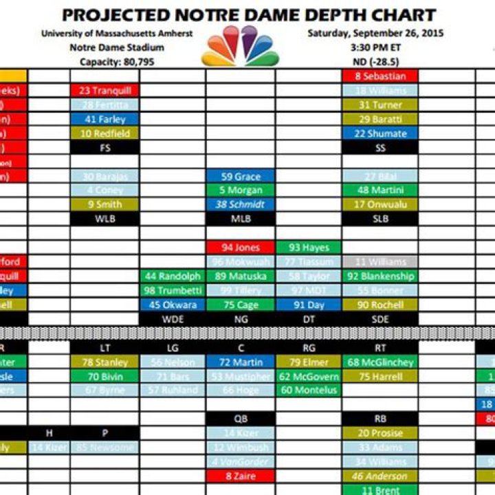 UMass Minutemen Depth Chart 2023