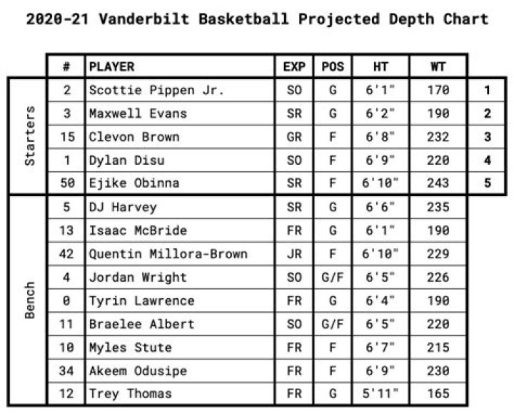 Vanderbilt Commodores Depth Chart 2023